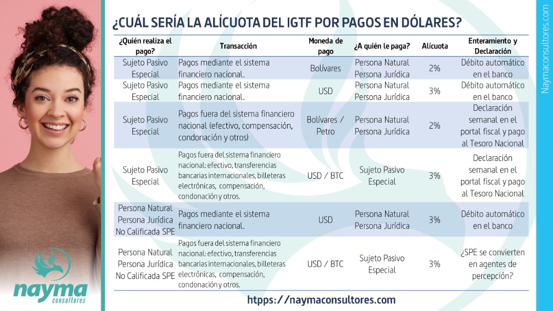 Tabla de Alicuotas IGTF para Pago en Moneda Extranjera